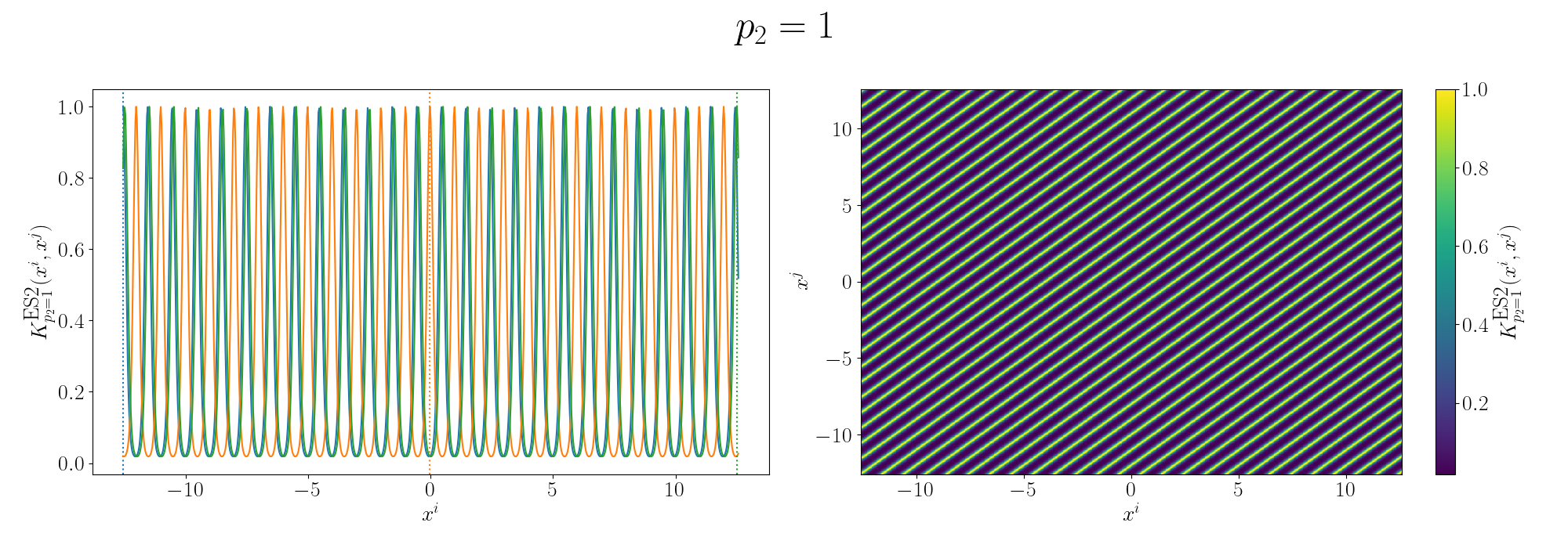 Compound periodic kernel Gram matrix with a second period kernel with p=1